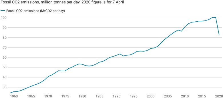 graph showing annual co2 emissions